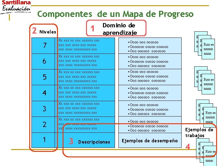 Componentes de un Mapa de Progreso 2 1 Niveles Dominio de aprendizaje 7 Xx