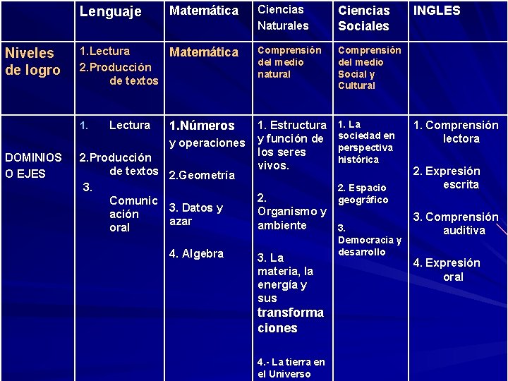 Lenguaje Niveles de logro Matemática 1. Lectura Matemática 2. Producción de textos 1. Lectura