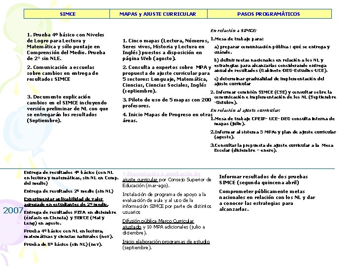 SIMCE 1. Prueba 4º básico con Niveles de Logro para Lectura y Matemática y