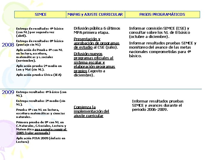 SIMCE Entrega de resultados 4º básico (con NL) por segunda vez (abril). 2008 Entrega