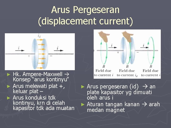 Arus Pergeseran (displacement current) Hk. Ampere-Maxwell Konsep “arus kontinyu” ► Arus melewati plat +,