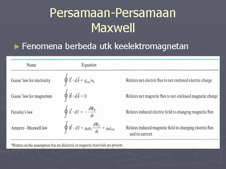 Persamaan-Persamaan Maxwell ► Fenomena berbeda utk keelektromagnetan 