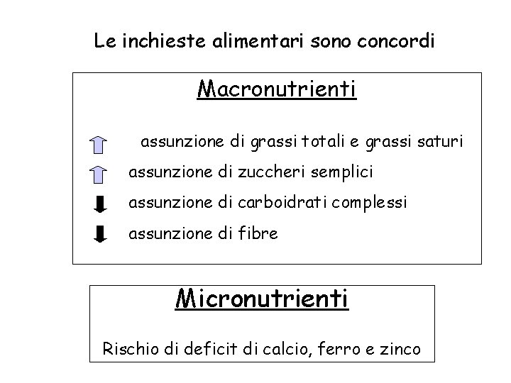 Le inchieste alimentari sono concordi Macronutrienti assunzione di grassi totali e grassi saturi assunzione