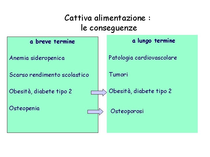 Cattiva alimentazione : le conseguenze a lungo termine a breve termine Anemia sideropenica Patologia