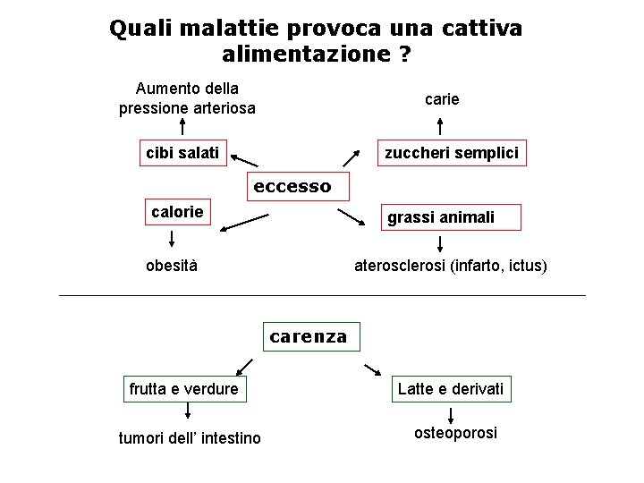 Quali malattie provoca una cattiva alimentazione ? Aumento della pressione arteriosa carie cibi salati