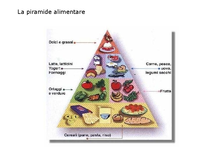 La piramide alimentare 