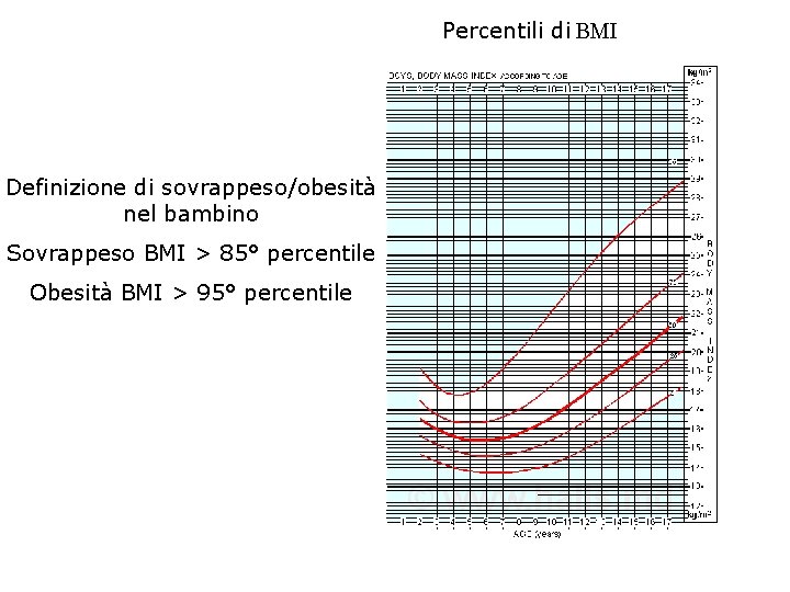 Percentili di BMI Definizione di sovrappeso/obesità nel bambino Sovrappeso BMI > 85° percentile Obesità