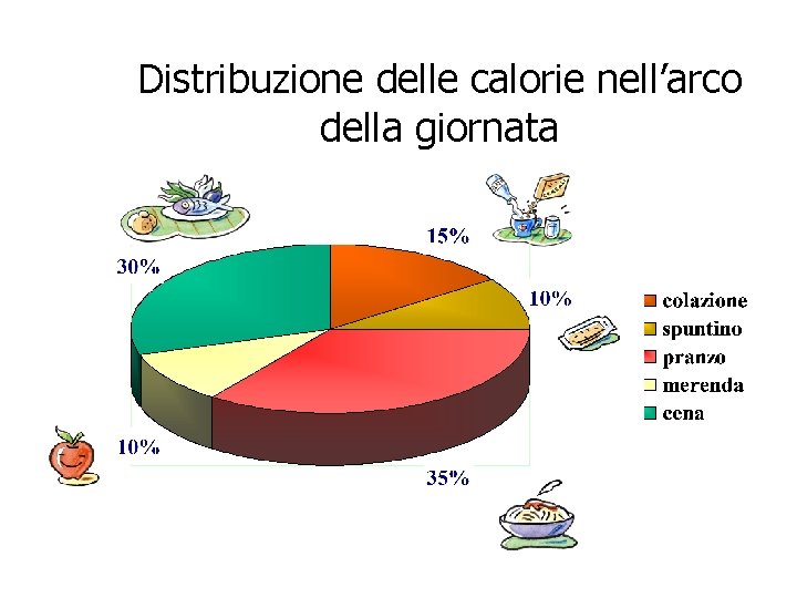 Distribuzione delle calorie nell’arco della giornata 