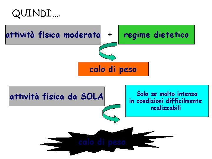 QUINDI…. attività fisica moderata + regime dietetico calo di peso attività fisica da SOLA