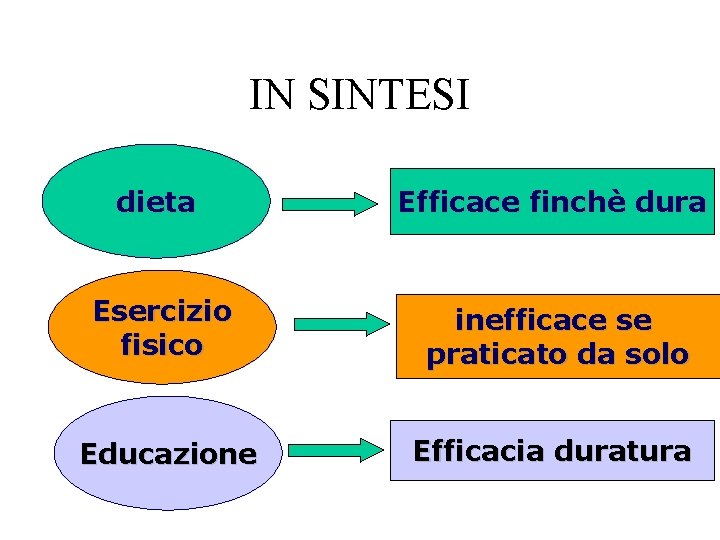 IN SINTESI dieta Efficace finchè dura Esercizio fisico inefficace se praticato da solo Educazione