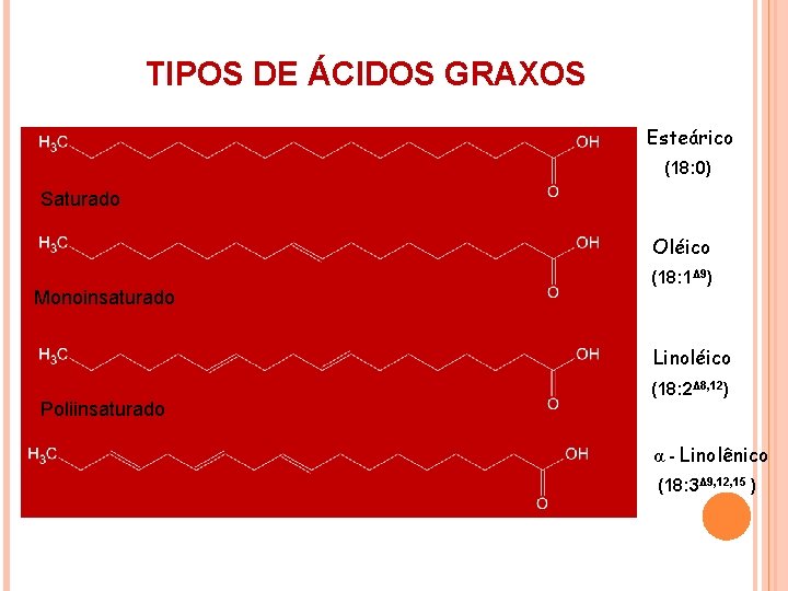 TIPOS DE ÁCIDOS GRAXOS Esteárico (18: 0) Saturado Oléico Monoinsaturado (18: 1Δ 9) Linoléico TIPOS DE ÁCIDOS GRAXOS Esteárico (18: 0) Saturado Oléico Monoinsaturado (18: 1Δ 9) Linoléico