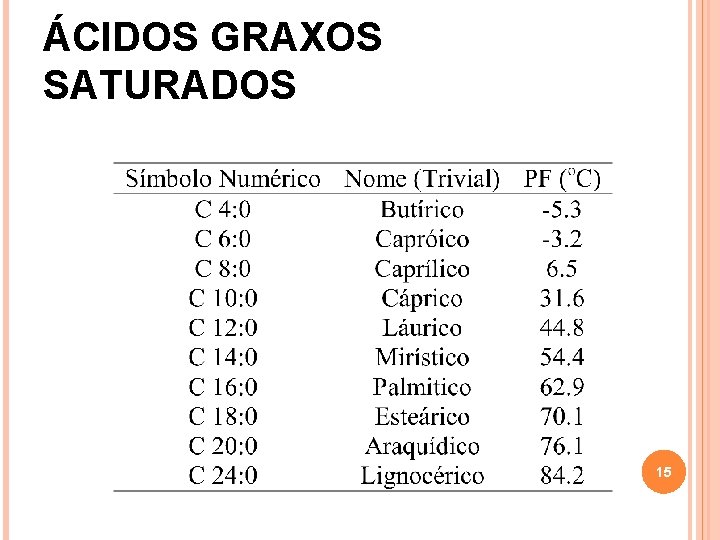ÁCIDOS GRAXOS SATURADOS 15 ÁCIDOS GRAXOS SATURADOS 15