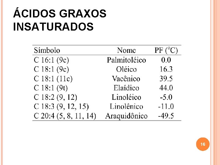 ÁCIDOS GRAXOS INSATURADOS 16 ÁCIDOS GRAXOS INSATURADOS 16