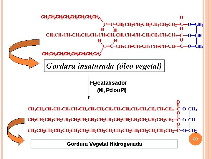 Gordura insaturada (óleo vegetal) H 2/catalisador (Ni, Pd ou Pt) Gordura Vegetal Hidrogenada 30 Gordura insaturada (óleo vegetal) H 2/catalisador (Ni, Pd ou Pt) Gordura Vegetal Hidrogenada 30