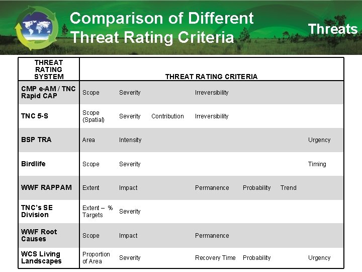 Comparison of Different Threat Rating Criteria Threats THREAT RATING SYSTEM THREAT RATING CRITERIA CMP
