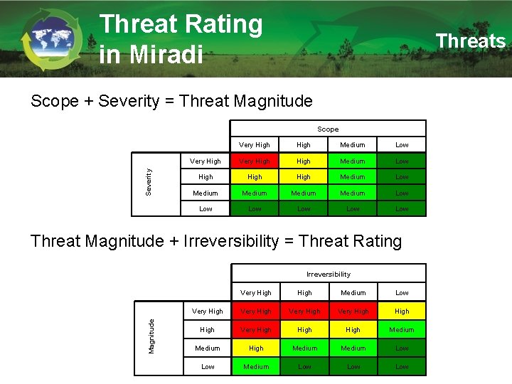 Threat Rating in Miradi Threats Scope + Severity = Threat Magnitude Severity Scope Very