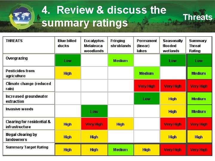 4. Review & discuss the summary ratings Threats 