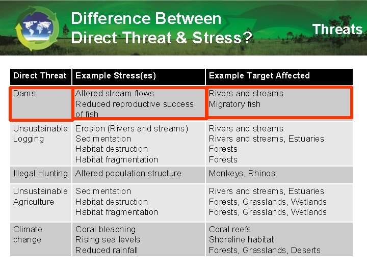 Difference Between Direct Threat & Stress? Direct Threat Example Stress(es) Example Target Affected Dams