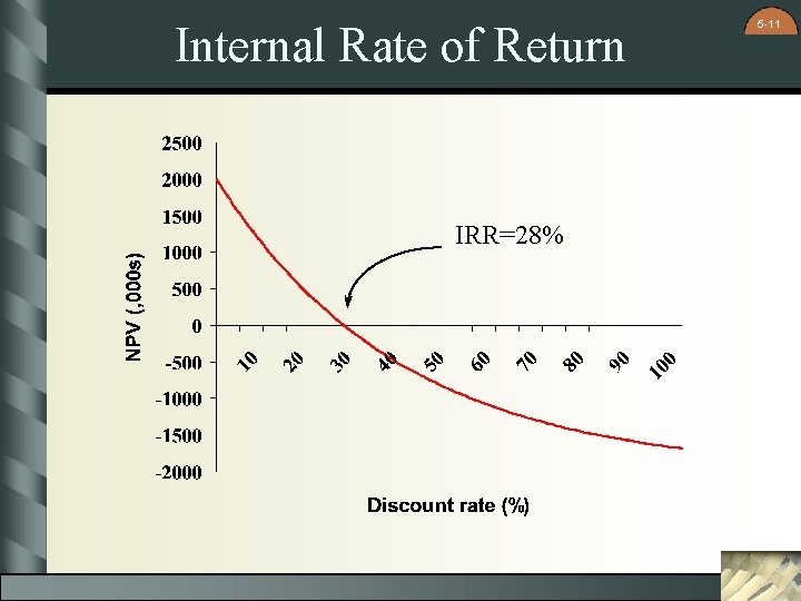 Internal Rate of Return IRR=28% 5 -11 