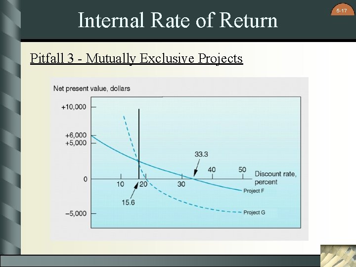 Internal Rate of Return Pitfall 3 - Mutually Exclusive Projects 5 -17 