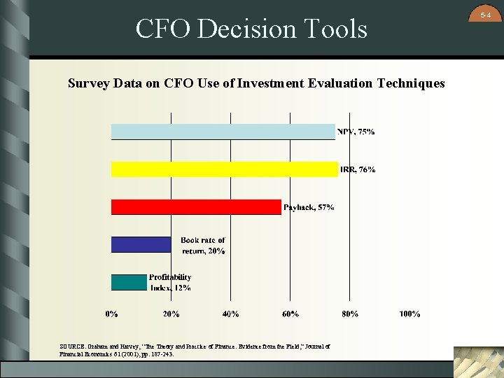 CFO Decision Tools Survey Data on CFO Use of Investment Evaluation Techniques SOURCE: Graham