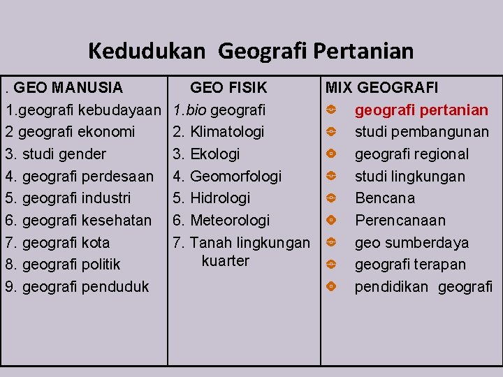 Kedudukan Geografi Pertanian. GEO MANUSIA 1. geografi kebudayaan 2 geografi ekonomi 3. studi gender