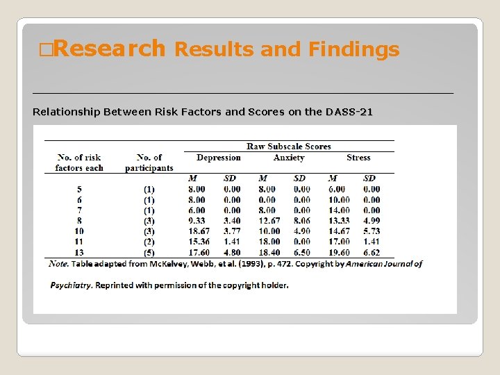 �Research Results and Findings _______________________________ Relationship Between Risk Factors and Scores on the DASS-21