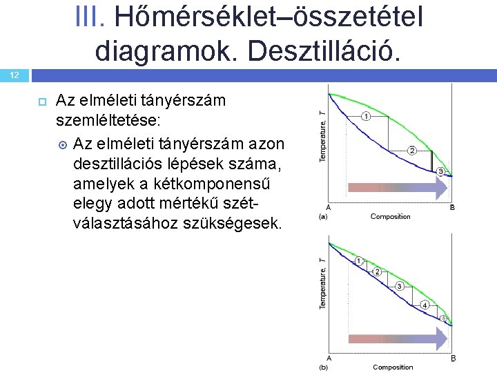 III. Hőmérséklet–összetétel diagramok. Desztilláció. 12 Az elméleti tányérszám szemléltetése: Az elméleti tányérszám azon desztillációs