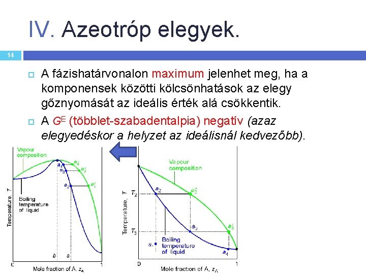 IV. Azeotróp elegyek. 14 A fázishatárvonalon maximum jelenhet meg, ha a komponensek közötti kölcsönhatások