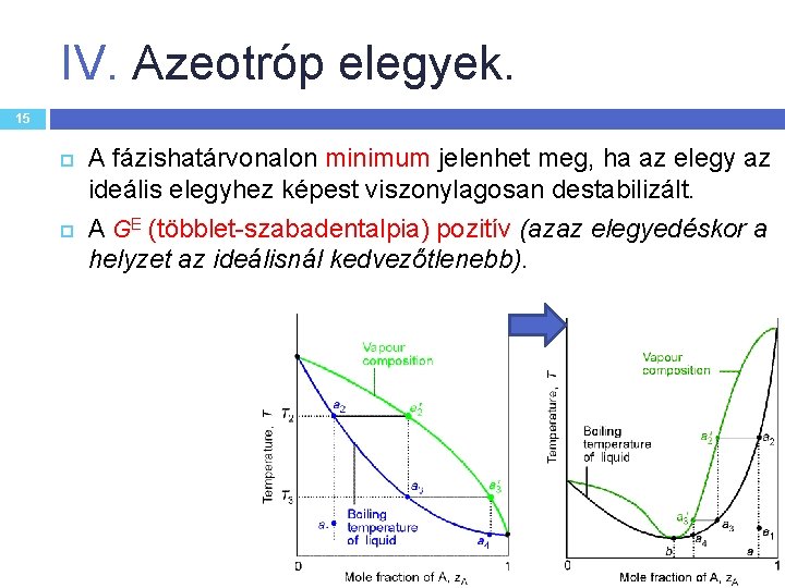 IV. Azeotróp elegyek. 15 A fázishatárvonalon minimum jelenhet meg, ha az elegy az ideális