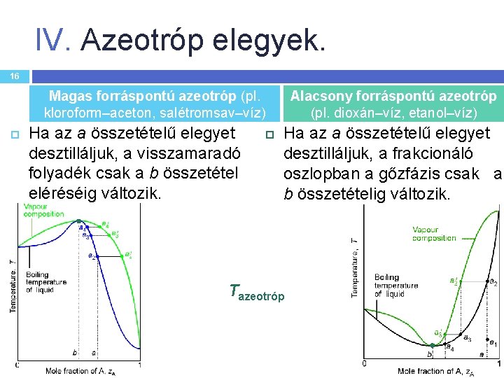 IV. Azeotróp elegyek. 16 Magas forráspontú azeotróp (pl. kloroform–aceton, salétromsav–víz) Ha az a összetételű