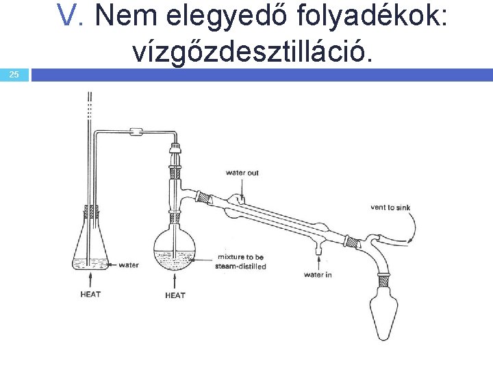 V. Nem elegyedő folyadékok: vízgőzdesztilláció. 25 