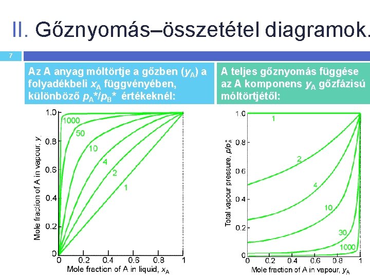 II. Gőznyomás–összetétel diagramok. 7 Az A anyag móltörtje a gőzben (y. A) a folyadékbeli