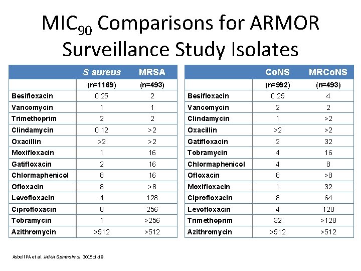 MIC 90 Comparisons for ARMOR Surveillance Study Isolates S aureus MRSA Co. NS MRCo. MIC 90 Comparisons for ARMOR Surveillance Study Isolates S aureus MRSA Co. NS MRCo.