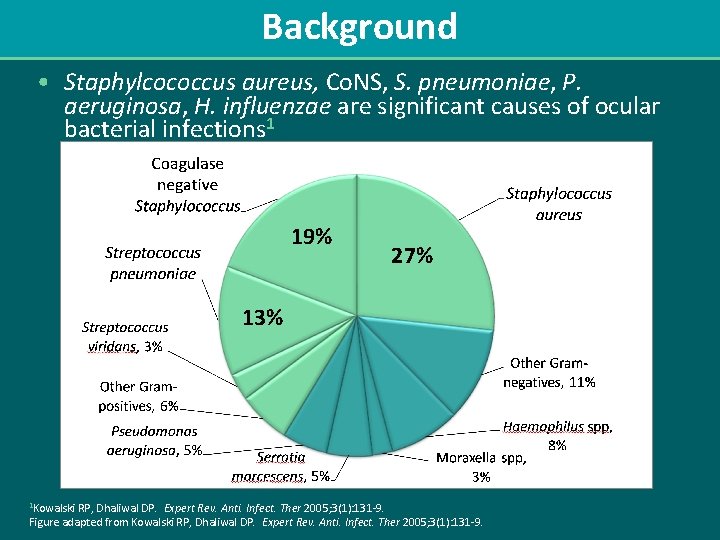 Background • Staphylcococcus aureus, Co. NS, S. pneumoniae, P. aeruginosa, H. influenzae are significant Background • Staphylcococcus aureus, Co. NS, S. pneumoniae, P. aeruginosa, H. influenzae are significant