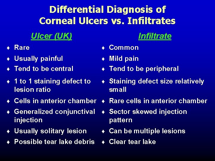 Differential Diagnosis of Corneal Ulcers vs. Infiltrates Ulcer (UK) Infiltrate ¨ Rare ¨ Common Differential Diagnosis of Corneal Ulcers vs. Infiltrates Ulcer (UK) Infiltrate ¨ Rare ¨ Common