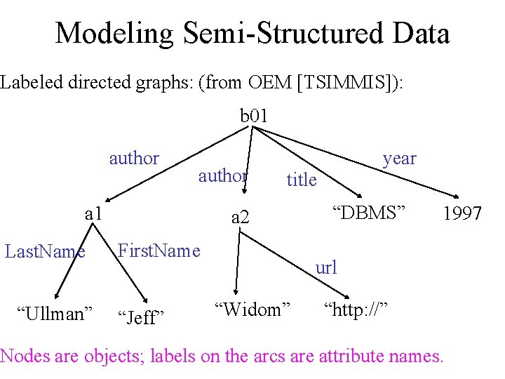 Modeling Semi-Structured Data Labeled directed graphs: (from OEM [TSIMMIS]): b 01 author a 1