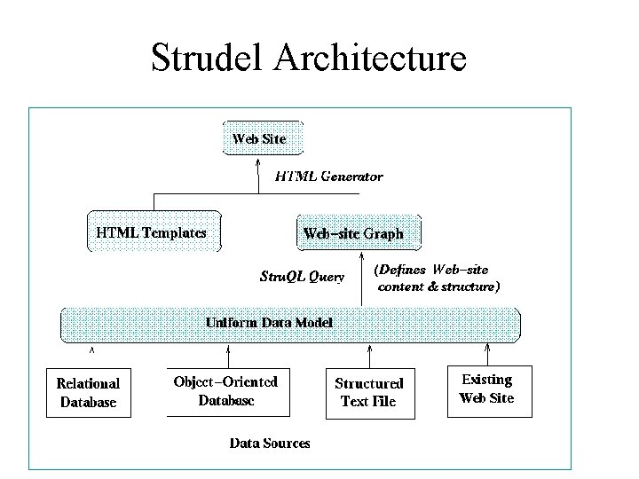 Strudel Architecture 