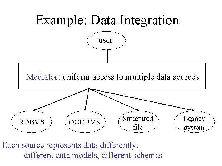 Example: Data Integration user Mediator: uniform access to multiple data sources RDBMS OODBMS Structured