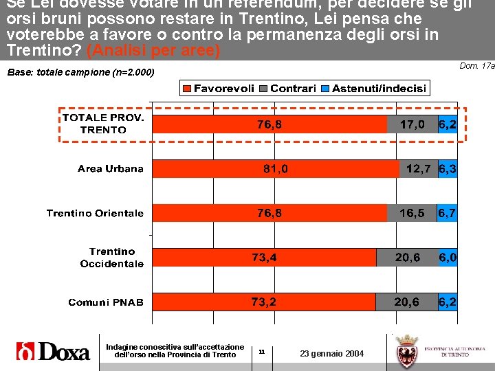 Se Lei dovesse votare in un referendum, per decidere se gli orsi bruni possono