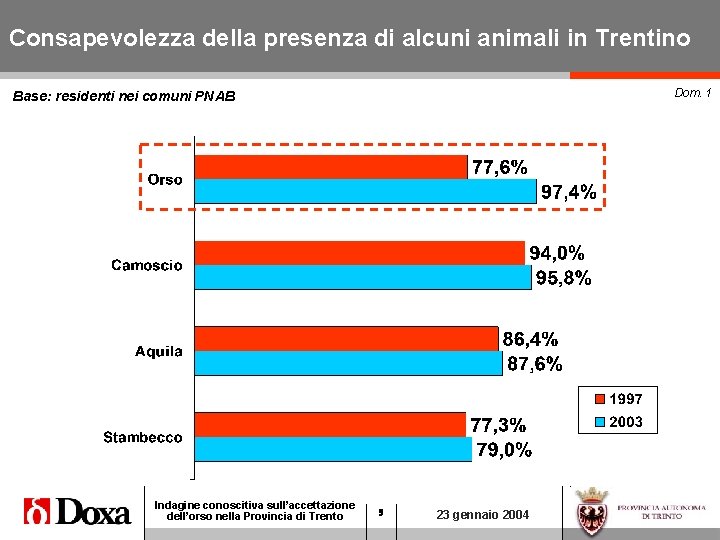 Consapevolezza della presenza di alcuni animali in Trentino Dom. 1 Base: residenti nei comuni