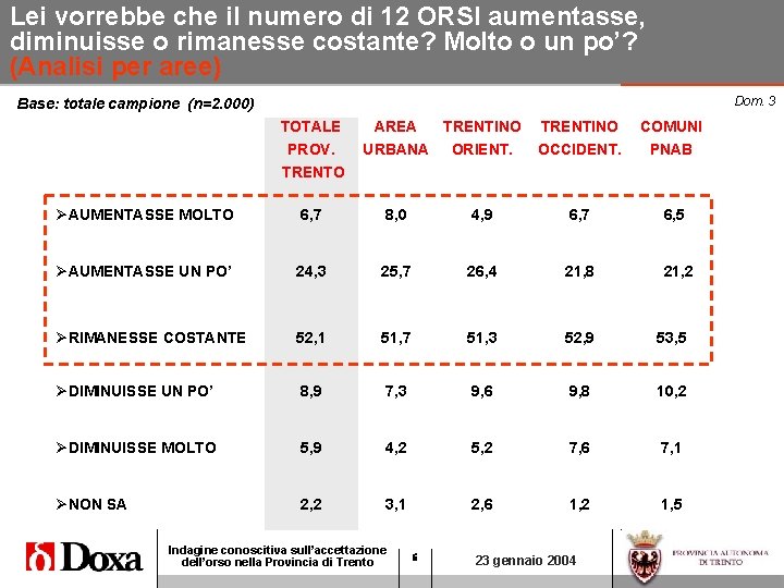 Lei vorrebbe che il numero di 12 ORSI aumentasse, diminuisse o rimanesse costante? Molto Lei vorrebbe che il numero di 12 ORSI aumentasse, diminuisse o rimanesse costante? Molto