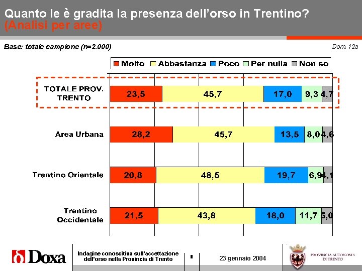 Quanto le è gradita la presenza dell’orso in Trentino? (Analisi per aree) Base: totale Quanto le è gradita la presenza dell’orso in Trentino? (Analisi per aree) Base: totale