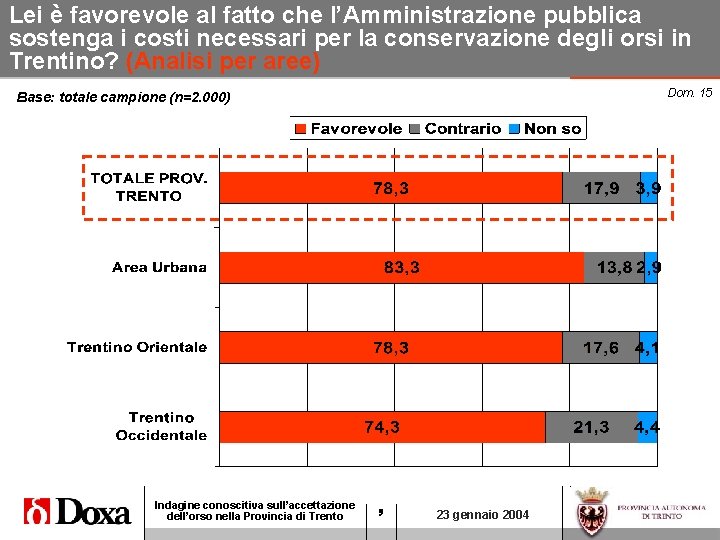 Lei è favorevole al fatto che l’Amministrazione pubblica sostenga i costi necessari per la