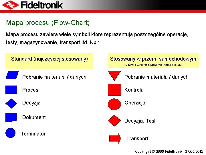 Mapa procesu (Flow-Chart) Mapa procesu zawiera wiele symboli które reprezentują poszczególne operacje, testy, magazynowanie,