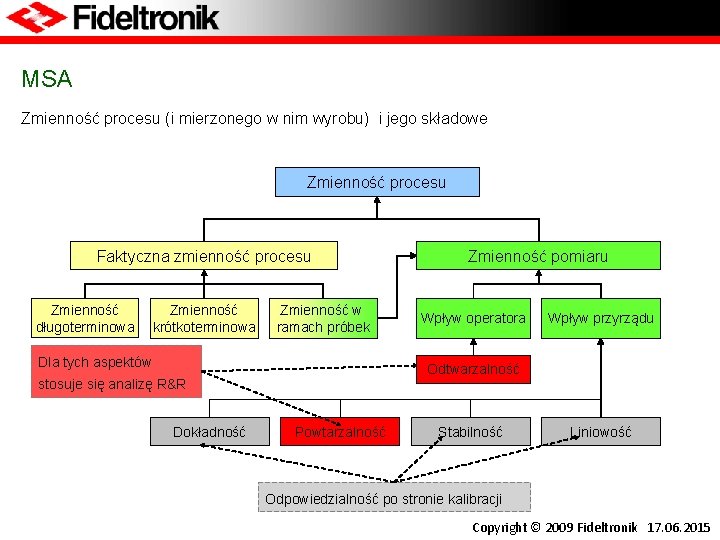 MSA Zmienność procesu (i mierzonego w nim wyrobu) i jego składowe Zmienność procesu Faktyczna