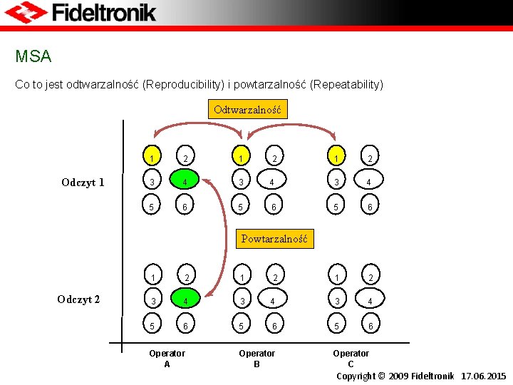 MSA Co to jest odtwarzalność (Reproducibility) i powtarzalność (Repeatability) Odtwarzalność Odczyt 1 1 2