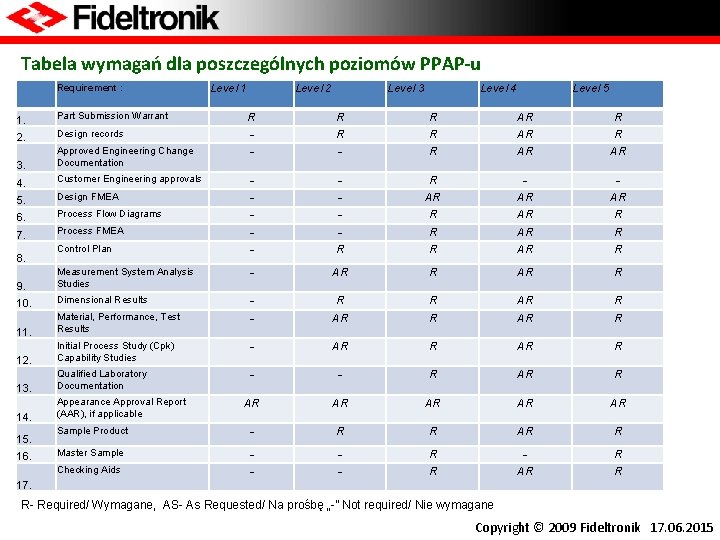 Tabela wymagań dla poszczególnych poziomów PPAP-u Requirement : Level 1 Level 2 Level 3