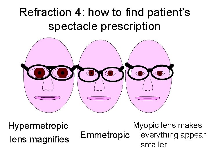 Refraction 4: how to find patient’s spectacle prescription Hypermetropic lens magnifies Myopic lens makes