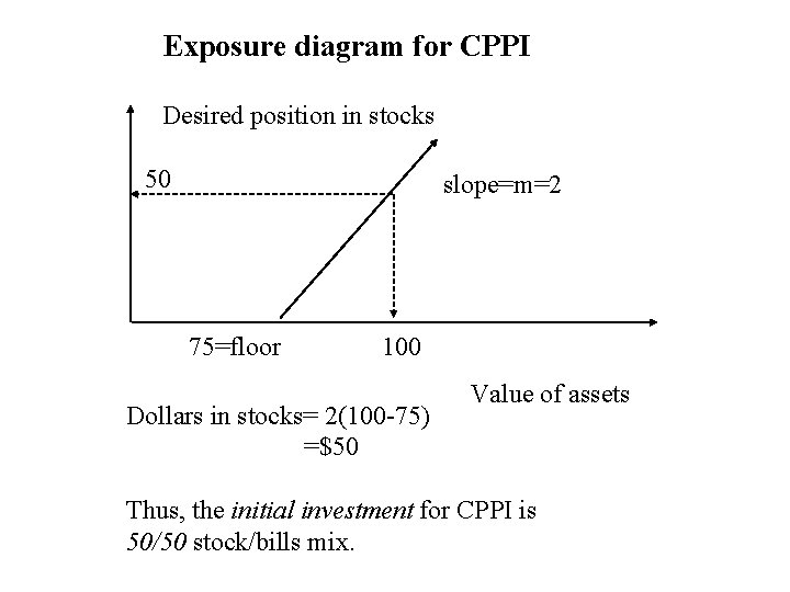 Exposure diagram for CPPI Desired position in stocks 50 slope=m=2 75=floor 100 Dollars in Exposure diagram for CPPI Desired position in stocks 50 slope=m=2 75=floor 100 Dollars in